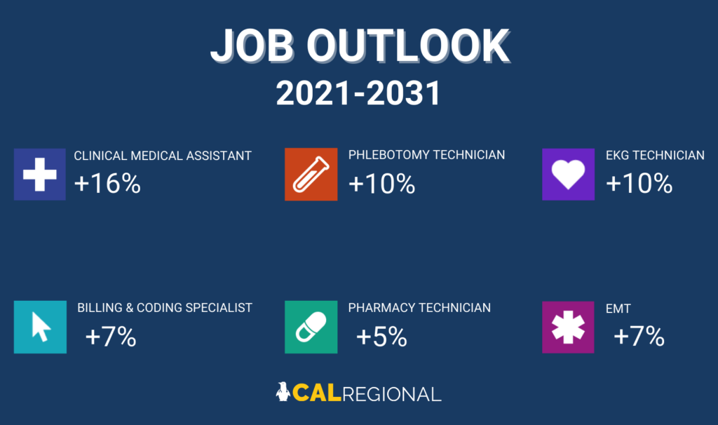 Job growth for popular healthcare jobs from 2021-2031. 